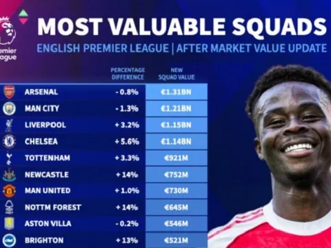 Arsenal và Man City tiếp tục thống trị giá trị đội hình Ngoại hạng Anh