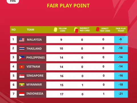 Indonesia xấu chơi nhất ĐNÁ, thêm đội tham dự Giải bóng đá nữ U16 Quốc gia