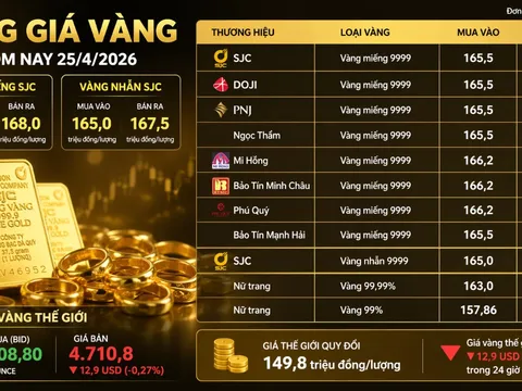 Bảng giá vàng 9999 24K 18K SJC DOJI PNJ hôm nay 25/4/2026
