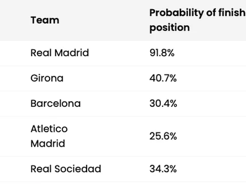 Siêu máy tính dự đoán BXH La Liga: Girona có tạo địa chấn?