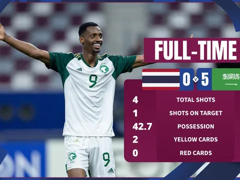 U23 Thái Lan thảm bại, Nhật Bản cùng Hàn Quốc chia ngôi đầu