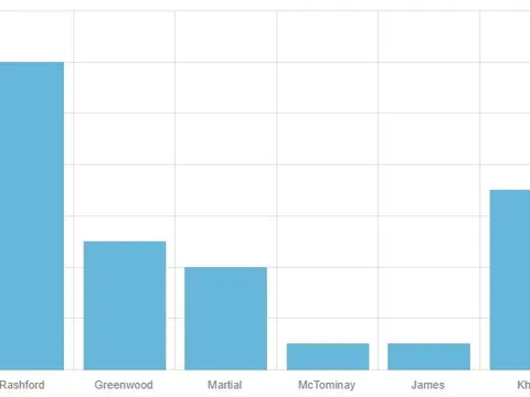 "Ten Hag sẽ nghĩ họ đã có cơ hội vô địch nếu không có 2 trận đấu đó"