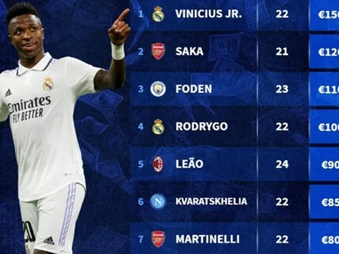 10 tiền đạo cánh đắt giá nhất: Saka sau 1 cái tên, Rashford ở đâu?