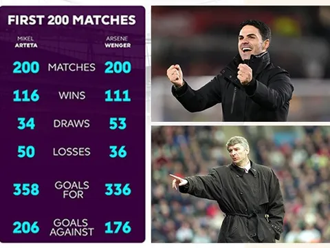Thành tích của Mikel Arteta và Arsene Wenger sau 200 trận cho Arsenal