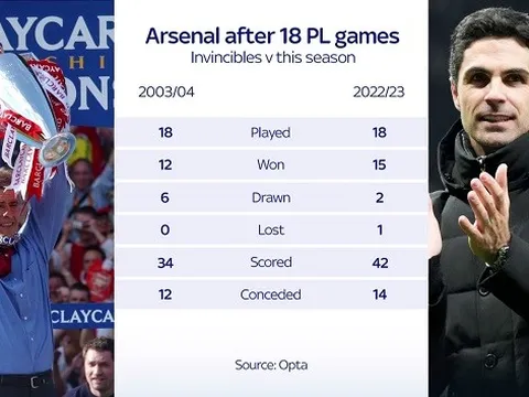 Thống kê cho thấy Arsenal vượt trội hẳn so với thời "Bất bại"