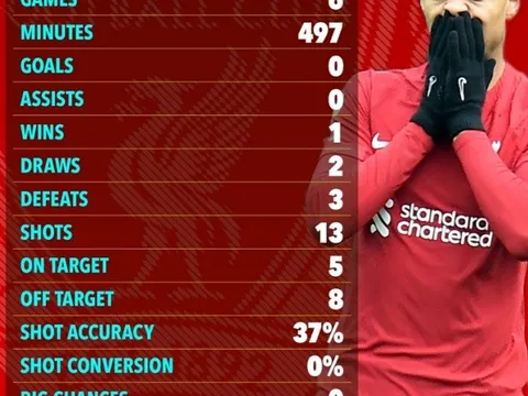 Sau Nunez, Liverpool vớ thêm một bom xịt?