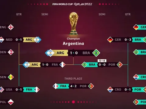 Argentina tiếp tục được dự đoán vô địch World Cup 2022