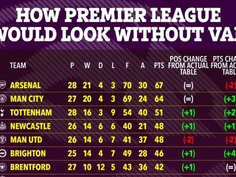 BXH Premier League ra sao nếu không có VAR?