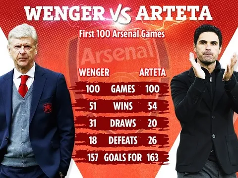 Cán mốc 100 trận cho Arsenal, Mikel Arteta có thật sự giỏi hơn Wenger?