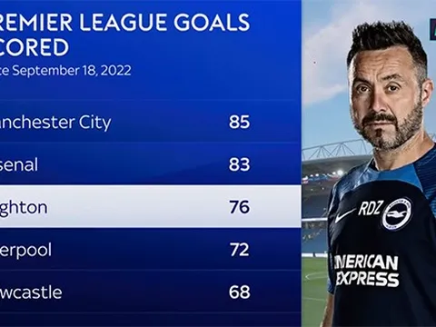 Càng bán nhiều cầu thủ trụ cột, Brighton càng xuất sắc hơn