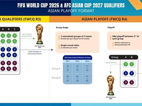Châu Á chốt phương thức chọn 8,5 suất dự World Cup 2026