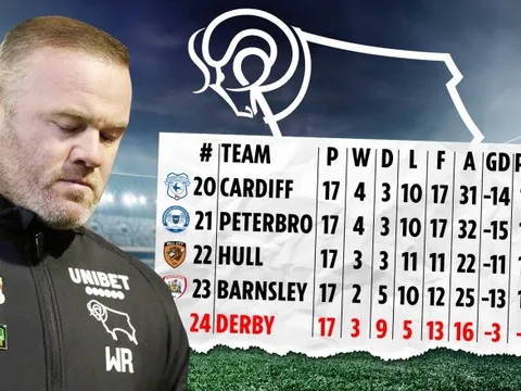CHÍNH THỨC! Derby County của Rooney bị trừ tổng cộng 21 điểm