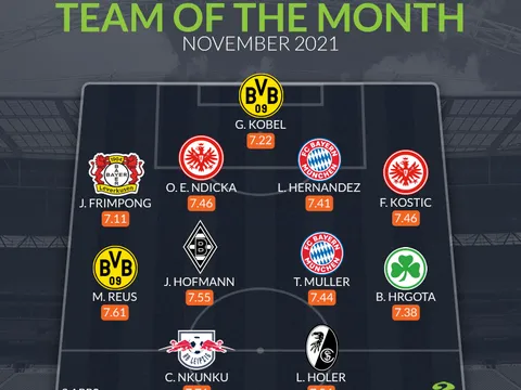 Đội hình tiêu biểu Bundesliga tháng 11: Tân binh Dortmund, cặp đôi Bayern