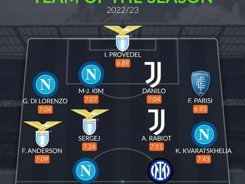 Đội hình tiêu biểu Serie A mùa 2022/23: Tứ trụ Napoli, nhà vô địch World Cup