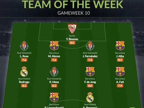 Đội hình tiêu biểu vòng 10 La Liga: Barca "chiếm sóng", bộ đôi Real