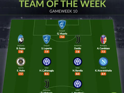 Đội hình tiêu biểu vòng 10 Serie A: "Đầu tàu" Juventus, bộ 3 Inter
