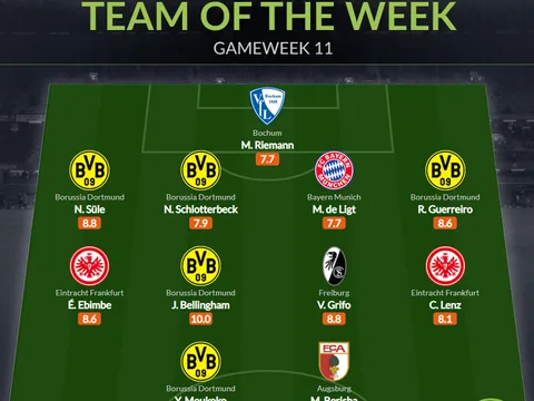 Đội hình tiêu biểu vòng 11 Bundesliga: 5 sao Dortmund, chữ ký 67 triệu