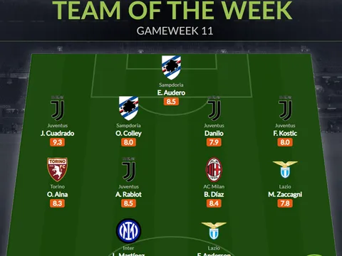 Đội hình tiêu biểu vòng 11 Serie A: Bộ tứ Juve, niềm hy vọng Inter