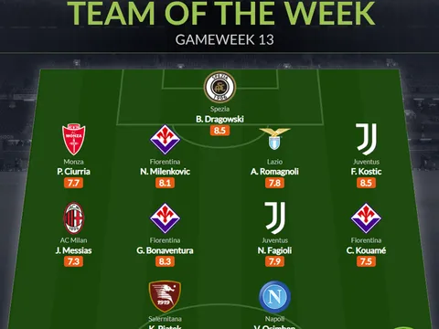 Đội hình tiêu biểu vòng 13 Serie A: Tương lai Juventus, chủ công Napoli