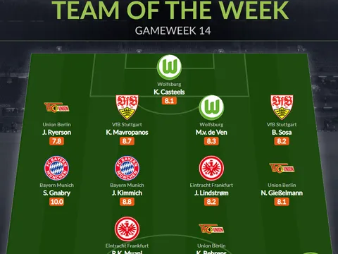 Đội hình tiêu biểu vòng 14 Bundesliga: Điểm 10 Bayern, người cũ Arsenal