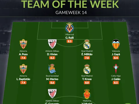 Đội hình tiêu biểu vòng 14 La Liga: 2 sao Real, nỗi tiếc nuối Tây Ban Nha