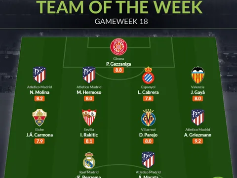 Đội hình tiêu biểu vòng 18 La Liga: Vắng bóng Barca, nhà vô địch World Cup
