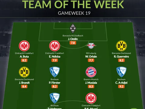 Đội hình tiêu biểu vòng 19 Bundesliga: Hy vọng Bayern, nỗi tiếc nuối tuyển Pháp