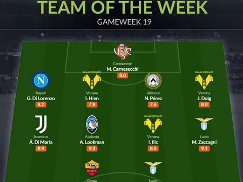 Đội hình tiêu biểu vòng 19 Serie A: Trò cưng Mourinho, hy vọng Juventus