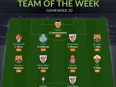 Đội hình tiêu biểu vòng 20 La Liga: Real vắng bóng, "trò cưng" Xavi