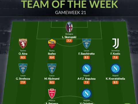 Đội hình tiêu biểu vòng 21 Serie A: Chân sút 100 triệu, niềm hy vọng Juve