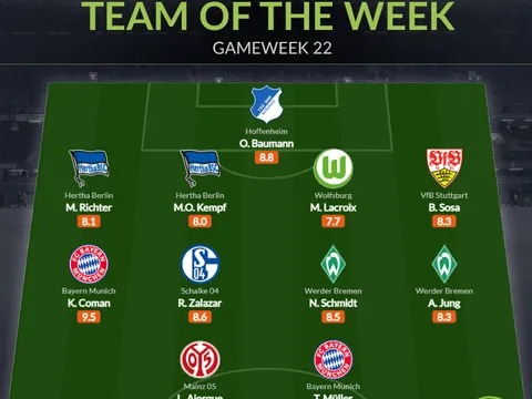 Đội hình tiêu biểu vòng 22 Bundesliga: Cặp đôi Bayern, mục tiêu Chelsea