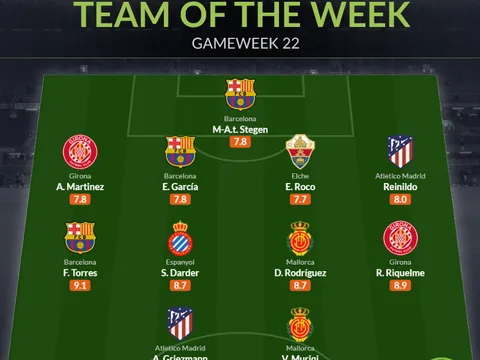 Đội hình tiêu biểu vòng 22 La Liga: Bộ 3 Barca, điểm sáng Atletico