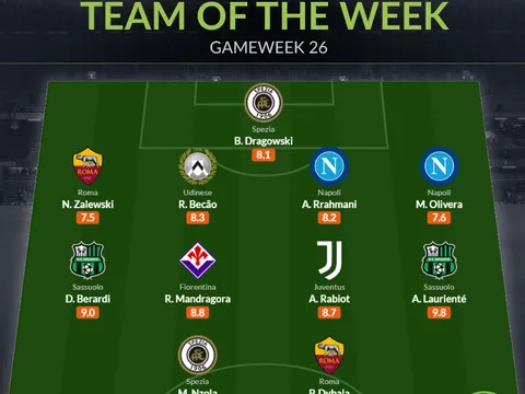 Đội hình tiêu biểu vòng 26 Serie A: Cú sốc Roma, Napoli tiến bước