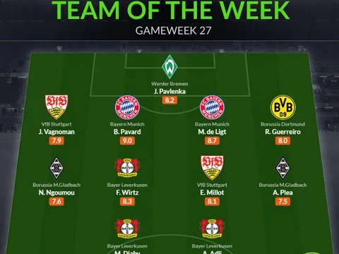 Đội hình tiêu biểu vòng 27 Bundesliga: Cặp đôi Bayern, 3 sao Bayer