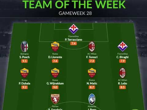Đội hình tiêu biểu vòng 28 Serie A: Roma áp đảo; Người hùng Milan