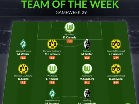 Đội hình tiêu biểu vòng 29 Bundesliga: "Tứ trụ" Dortmund