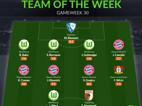 Đội hình tiêu biểu vòng 30 Bundesliga: Bộ tứ Bayern, trò cưng Alonso
