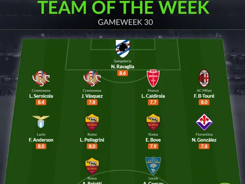 Đội hình tiêu biểu vòng 30 Serie A: AS Roma bứt tốc