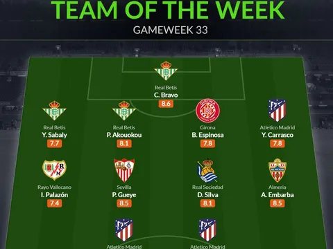 Đội hình tiêu biểu vòng 33 La Liga: Huyền thoại Man City, Atletico thăng hoa
