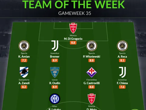 Đội hình tiêu biểu vòng 35 Serie A: Lukaku lên tiếng