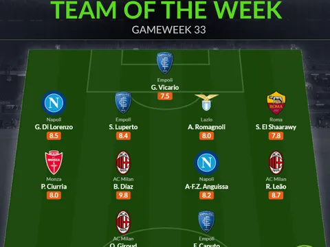 Đội hình tiêu biểu vòng 36 Serie A: AC Milan tái xuất, Napoli khẳng định sức mạnh