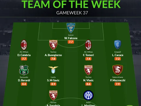 Đội hình tiêu biểu vòng 37 Serie A: Người thừa Chelsea, Lautaro tiếp đà phong độ