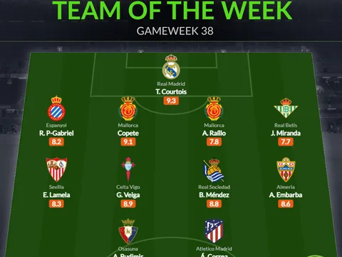 Đội hình tiêu biểu vòng 38 La Liga: Thiên thần Atletico, lá chắn Real