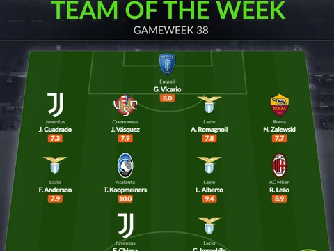 Đội hình tiêu biểu vòng 38 Serie A: Lazio thăng hoa, niềm an ủi Juventus