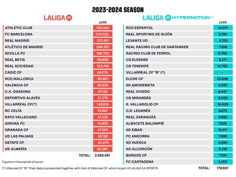 Barcelona nhận cú sốc từ La Liga
