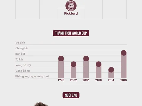 Hy vọng 19 tuổi của tuyển Anh ở World Cup 2022