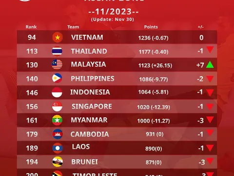 Malaysia tạo bất ngờ, tuyển Việt Nam nhận tin vui từ FIFA