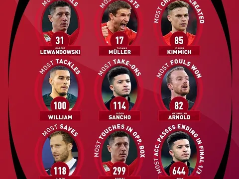 Những cái nhất của Bundesliga trong năm 2019: Ngả mũ trước Bayern và "thần đồng" 100 triệu