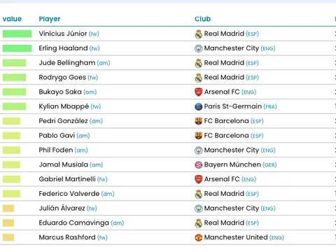 Rashford có giá hơn Rice, chỉ kém 2 cầu thủ Arsenal