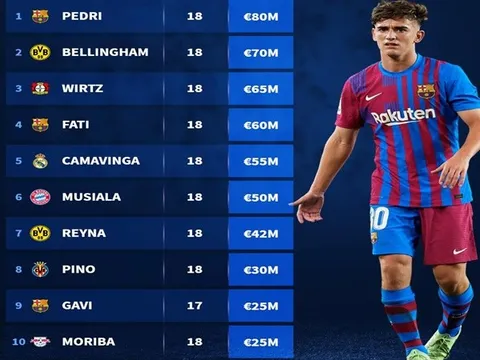 Top 10 ngôi sao U18 đắt giá nhất thế giới: La Masia chiếm sóng; Gavi ở đâu?